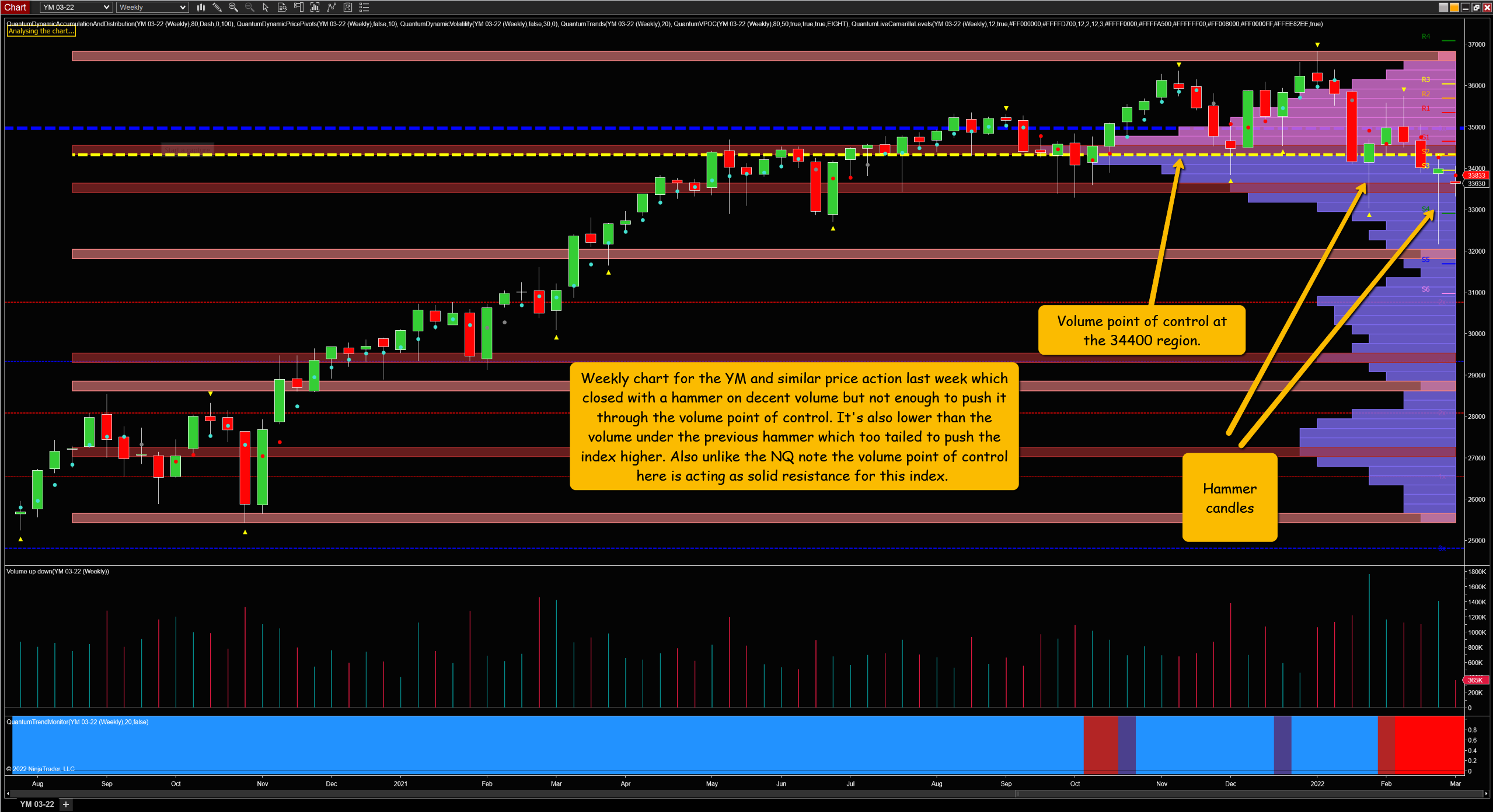 YM Weekly Chart