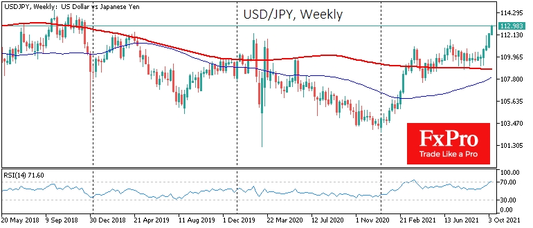 USD/JPY exceeds 113, reaching its highest since December 2018.