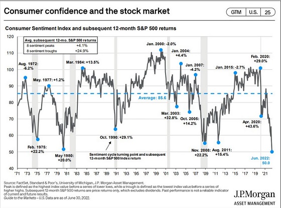 Consumer Confidence & Stock Market