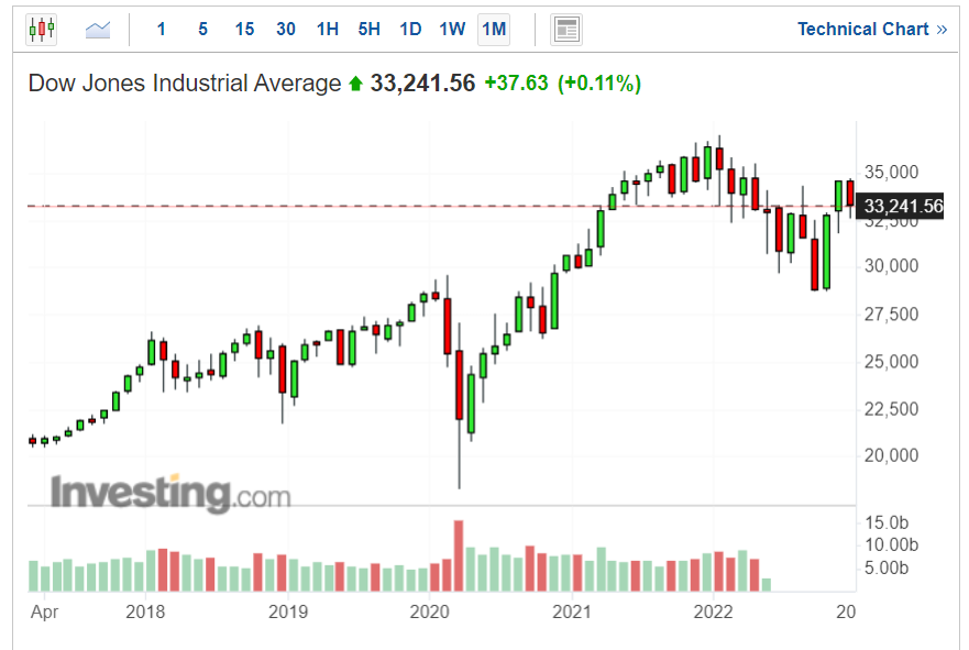 Dow Jones Industrial Average 5-year Chart