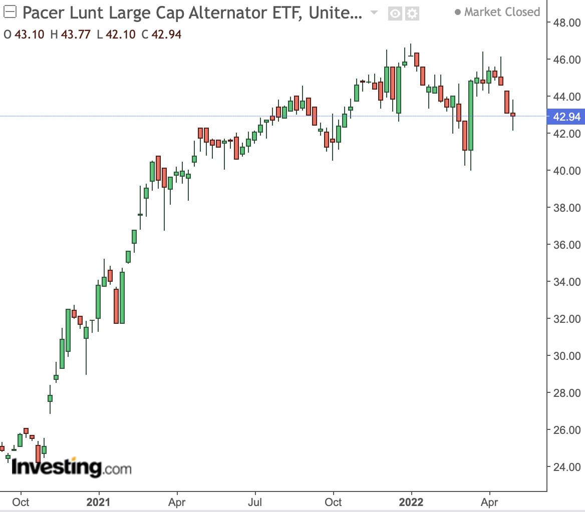 ALTL Weekly Chart