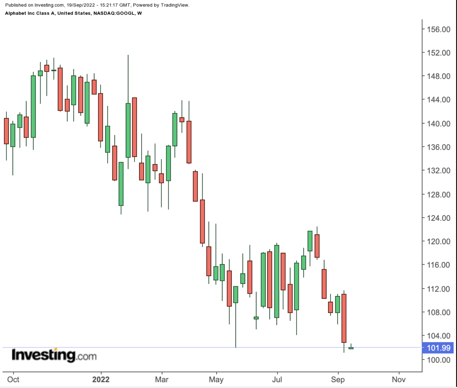 Alphabet Class A Weekly Chart