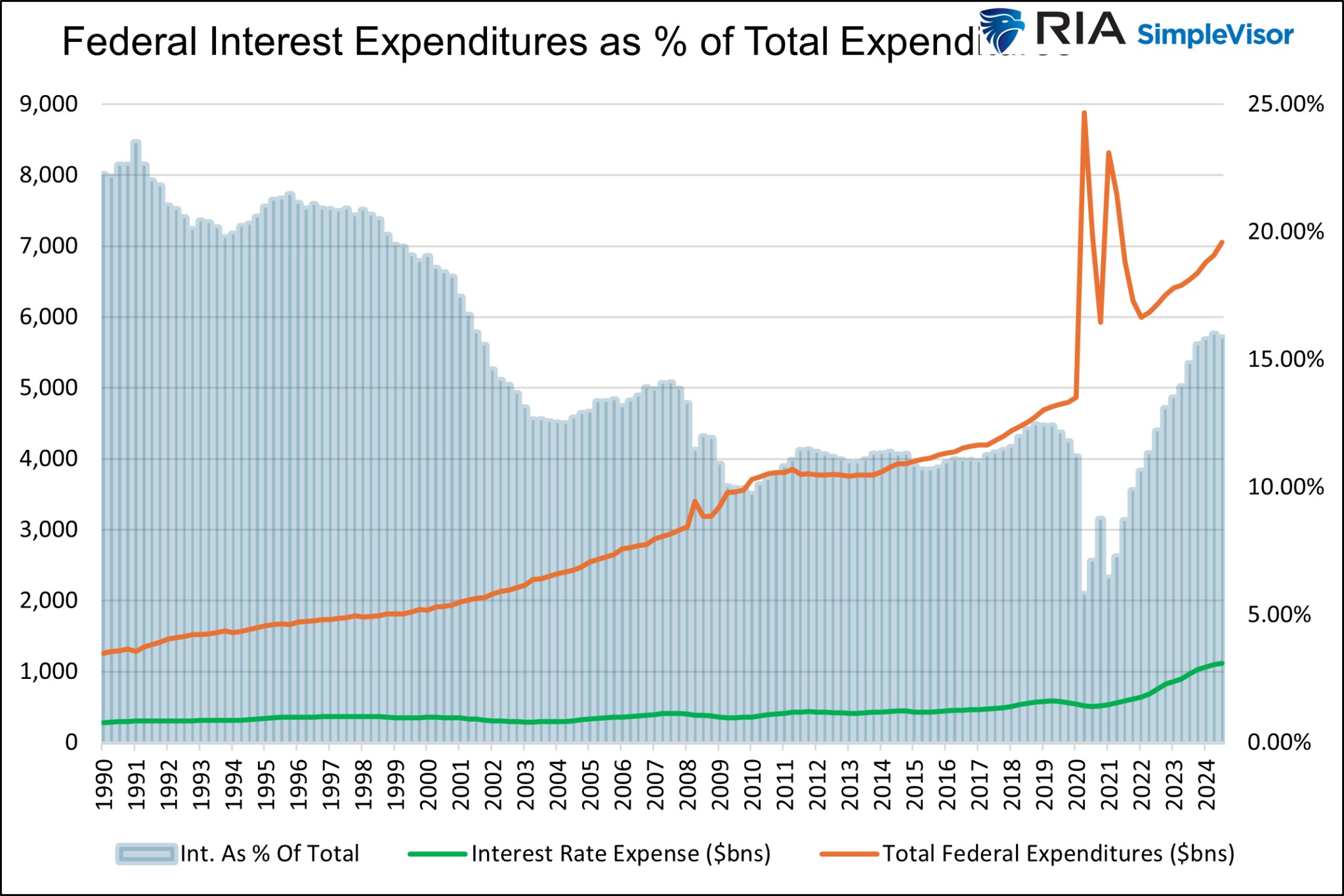 Federal Interest Expenses