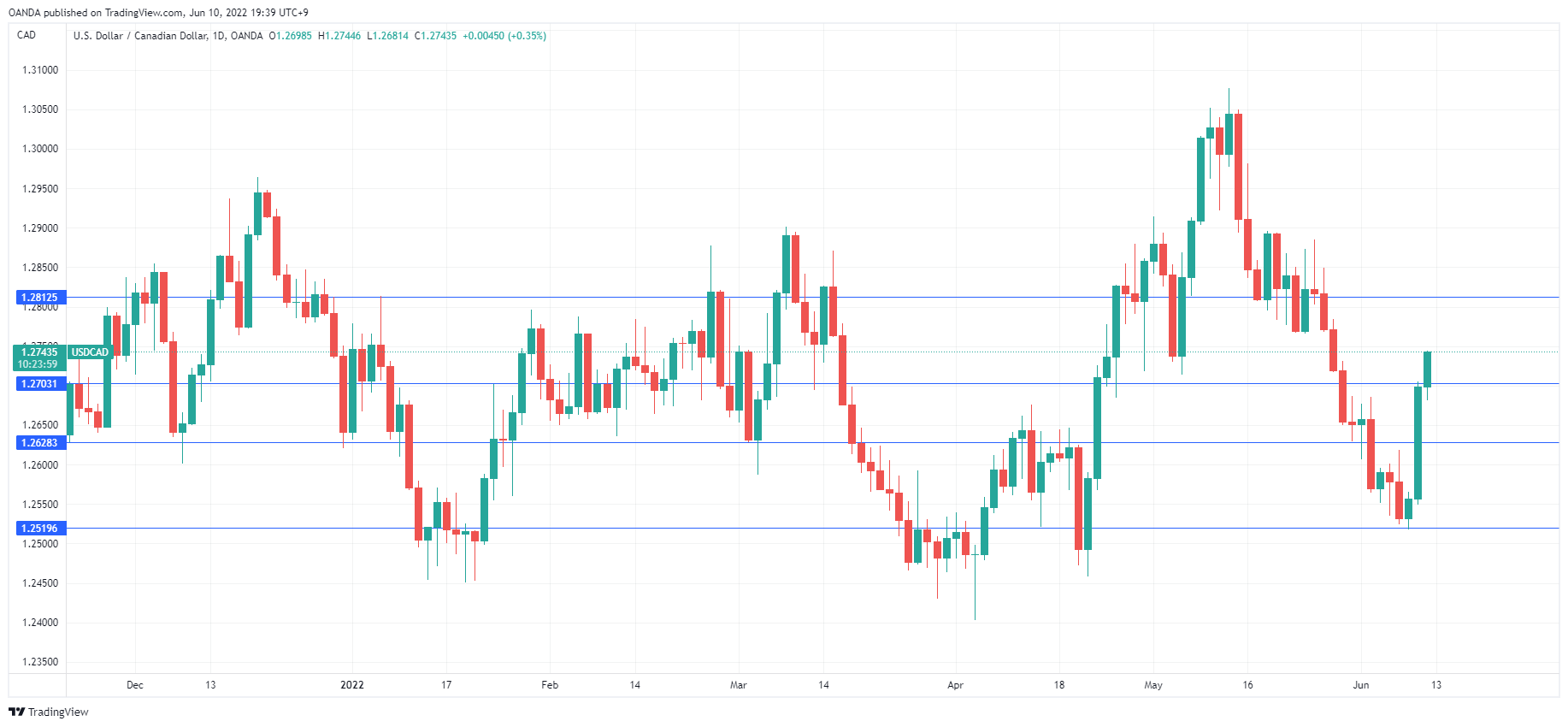 USD/CAD Daily Chart