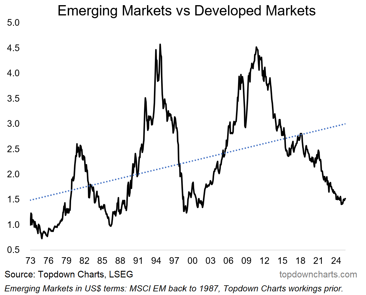 Emerging vs Developed Markets