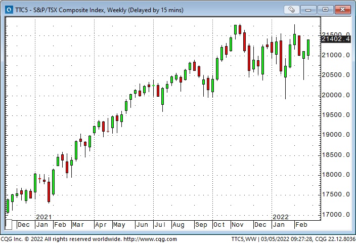 S&P/TSX Composite Index Weekly Chart