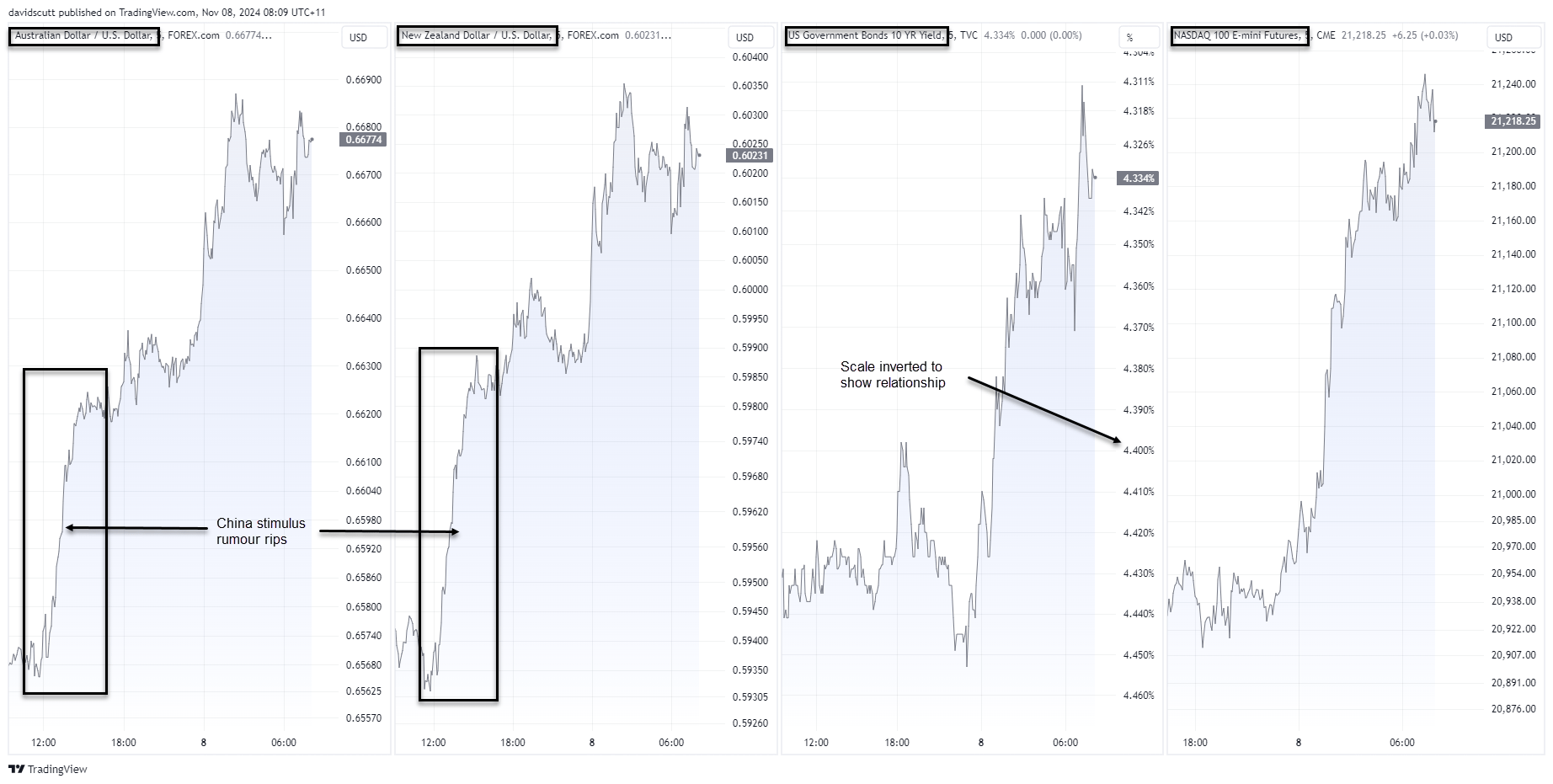 AUD vs NZD vs 10-Yr Yields vs NDX Futures