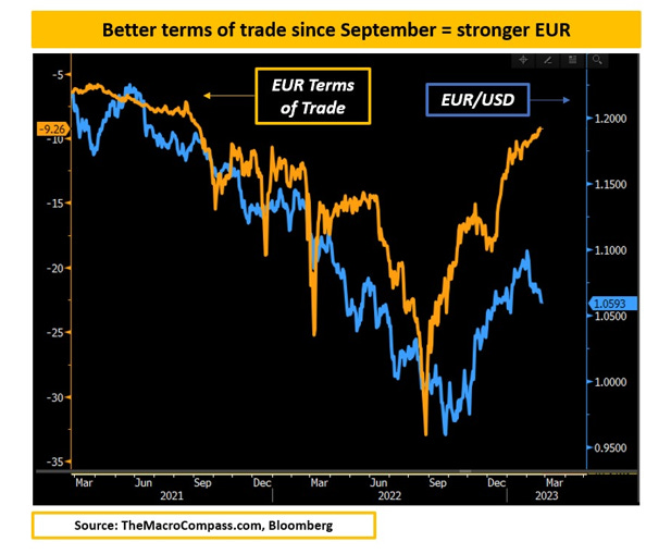 EUR Terms of Trade