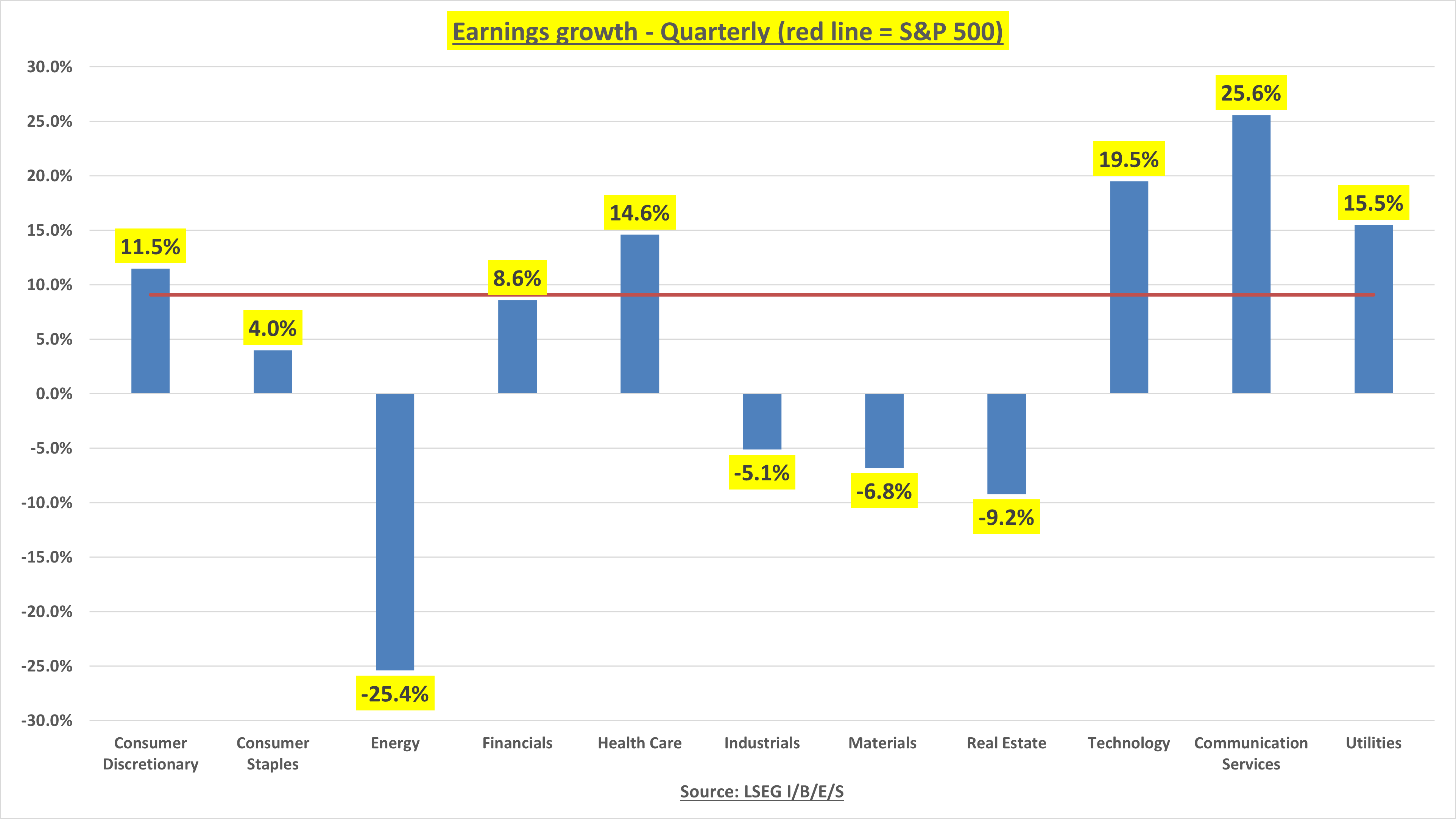 การเติบโตของรายได้ S&P 500 - รายไตรมาส