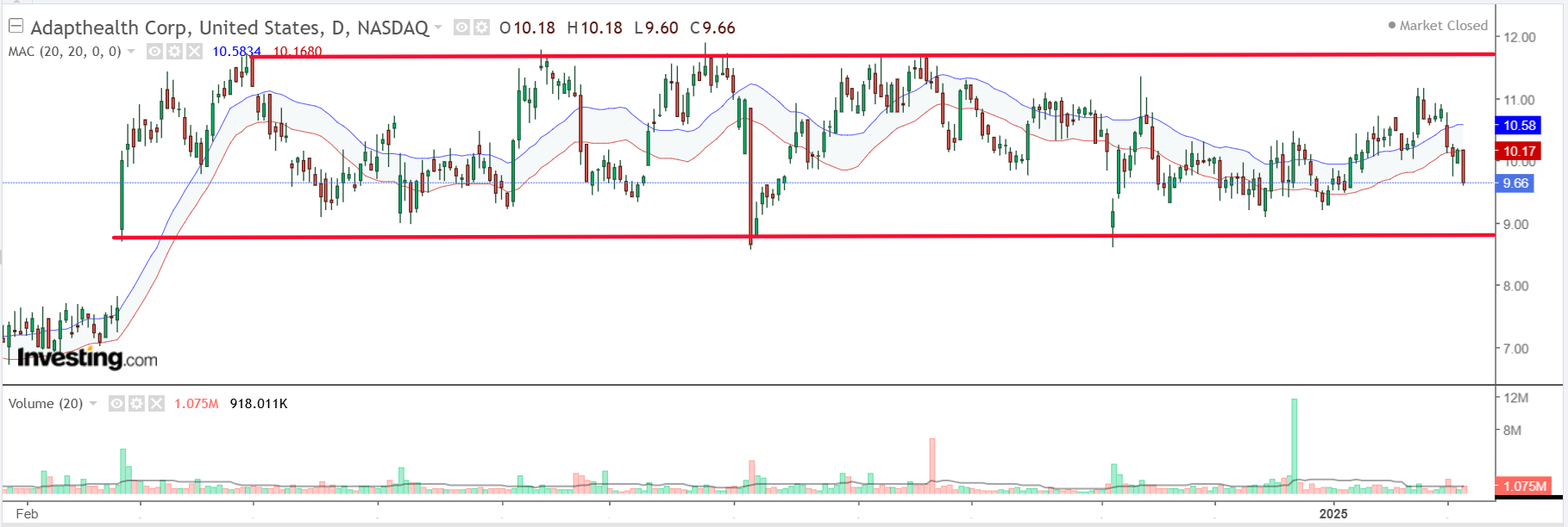 AdaptHealth-Daily Chart