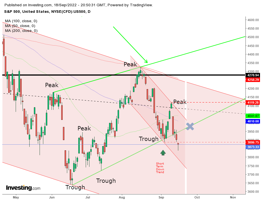 S&P 500 Daily Chart