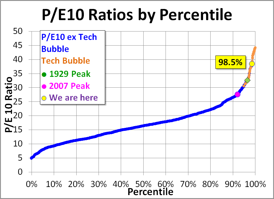 P/E 10 Ratio Chart