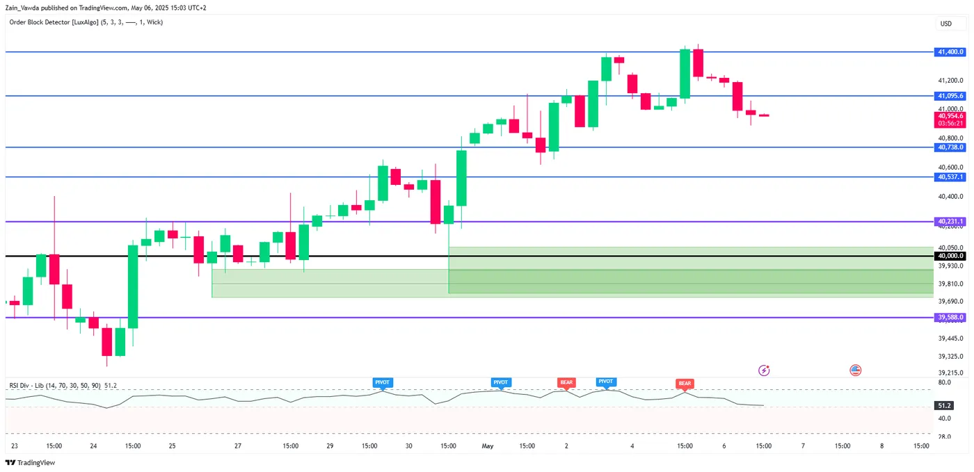Dow Jones 4-Hour Chart Dow Jones 4-Hour Chart