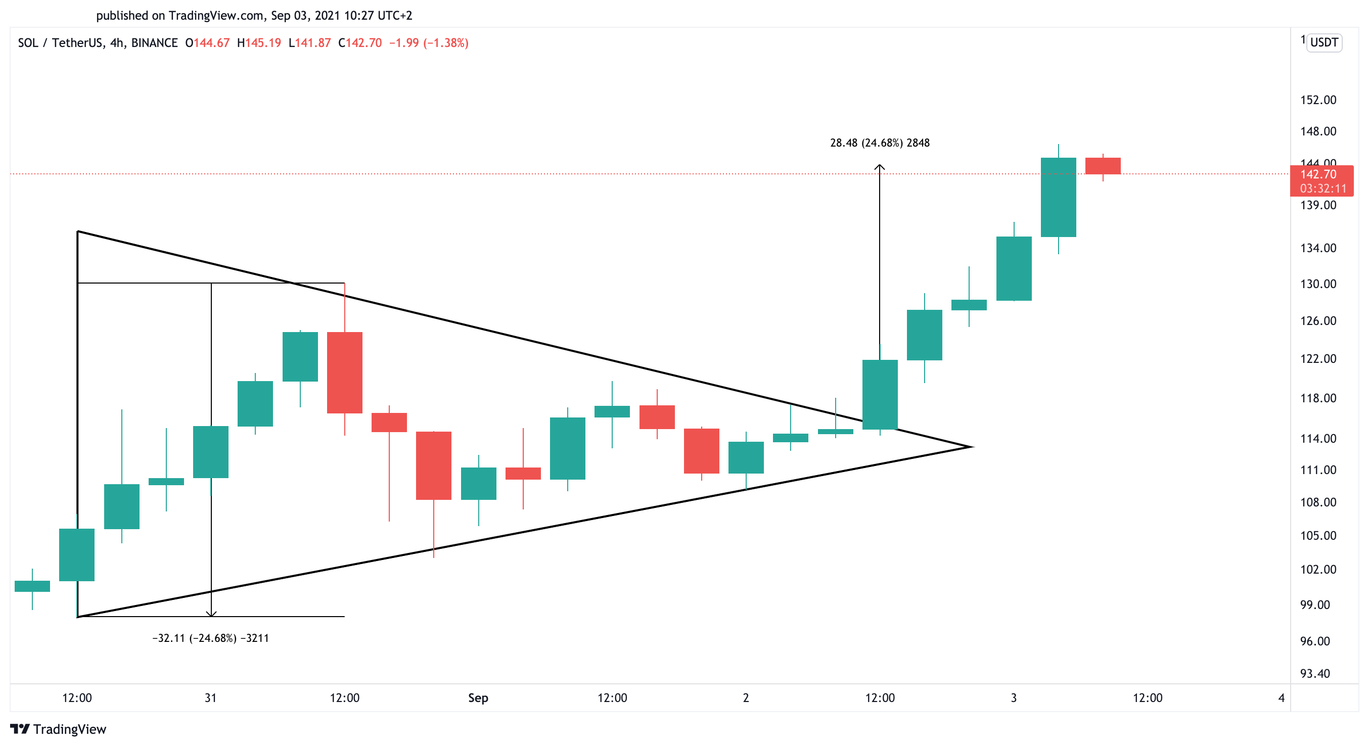 SOL/TETH 4-Hr Chart