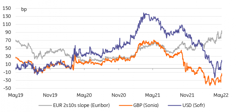 GBP (Sonia)-USD (Sofr) Chart