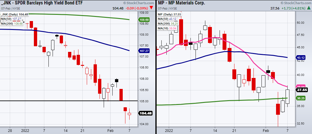 MP And JNK Daily Chart