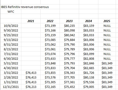 WFC Revenue Estimate Trend
