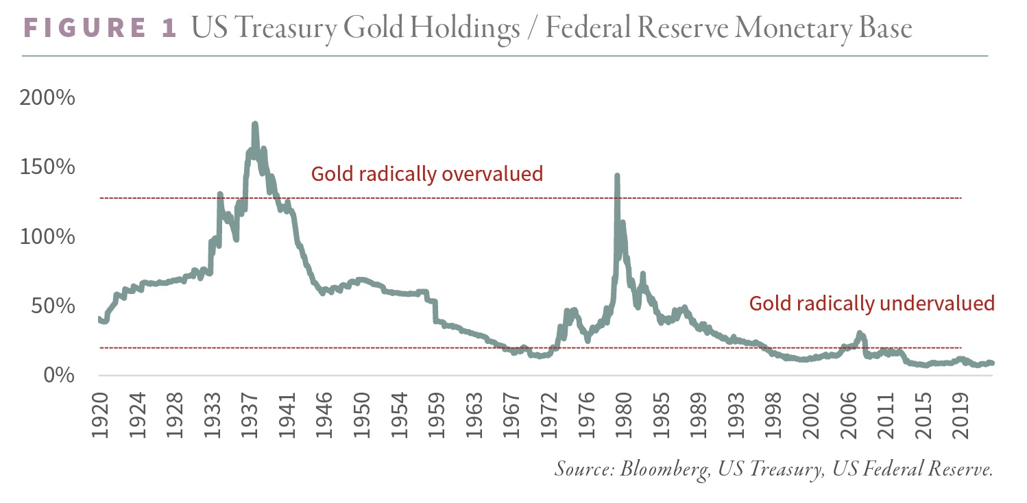 US Treasury Gold Holdings Vs. Federal Reserve Monetary Base
