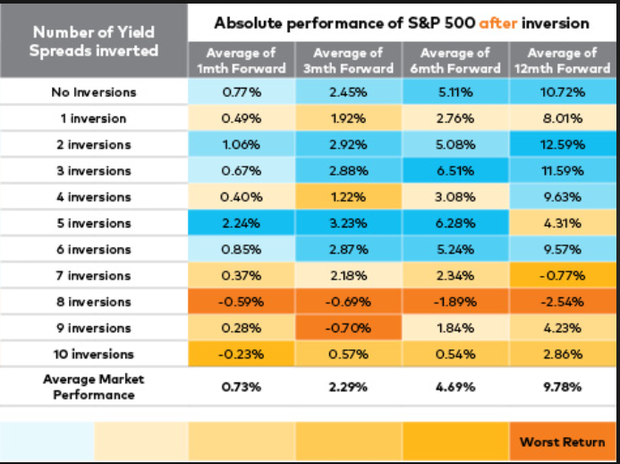 Absolute Performance Of S&P 500 After Inversion