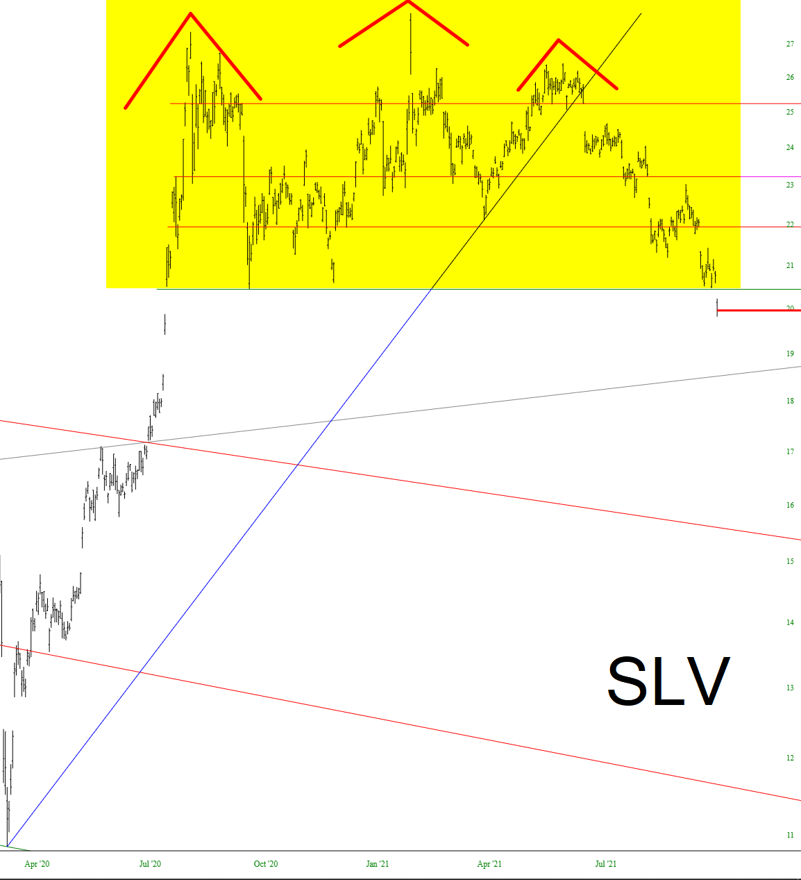 SLV ETF Chart.