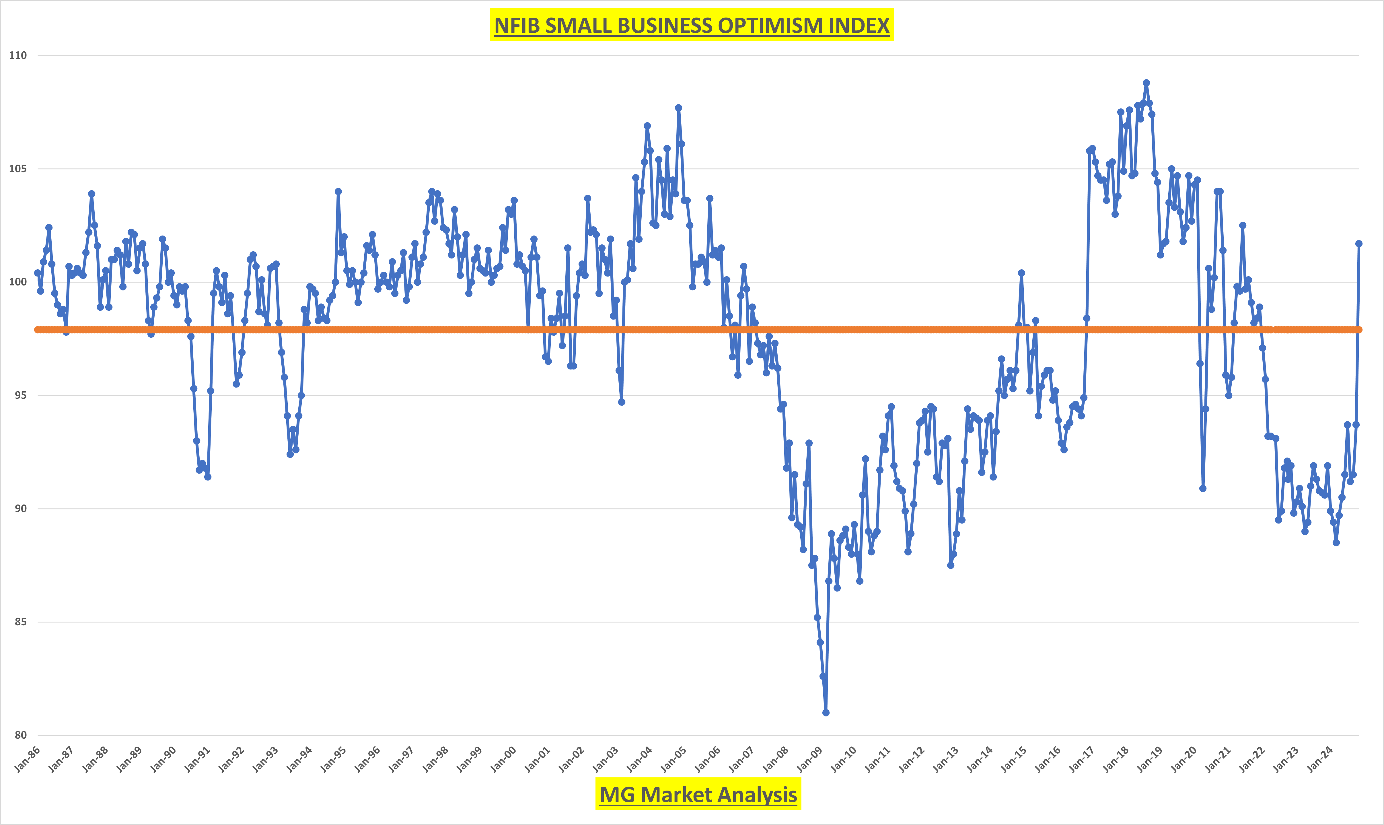 NFIB Small Business Optimism Index