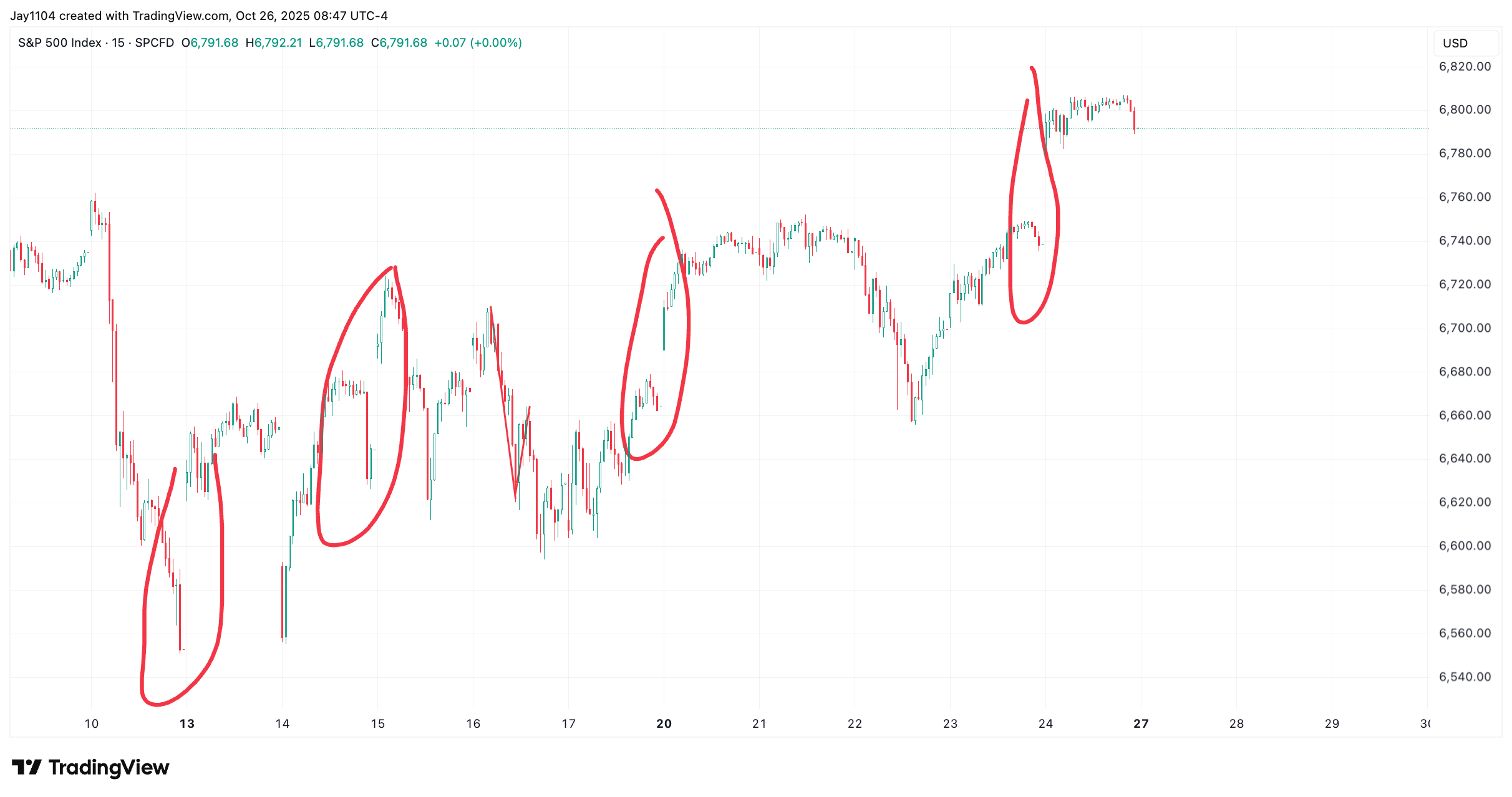 SPX-15-Min Chart