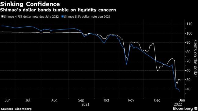 Sunac Bonds Drop After Asset-Freeze Order: Evergrande Update