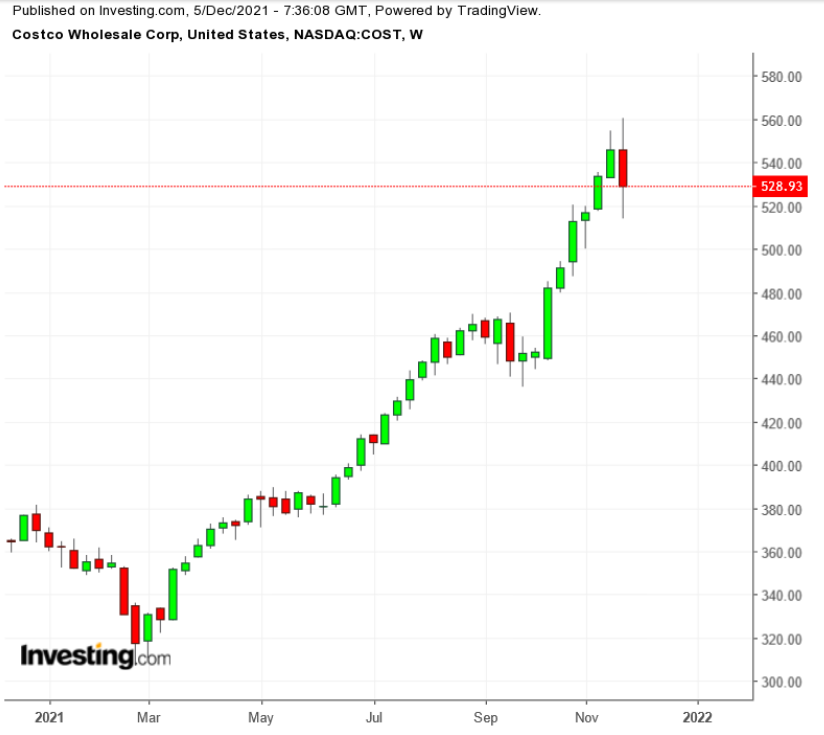 （COST周线图来自英为财情Investing.com）