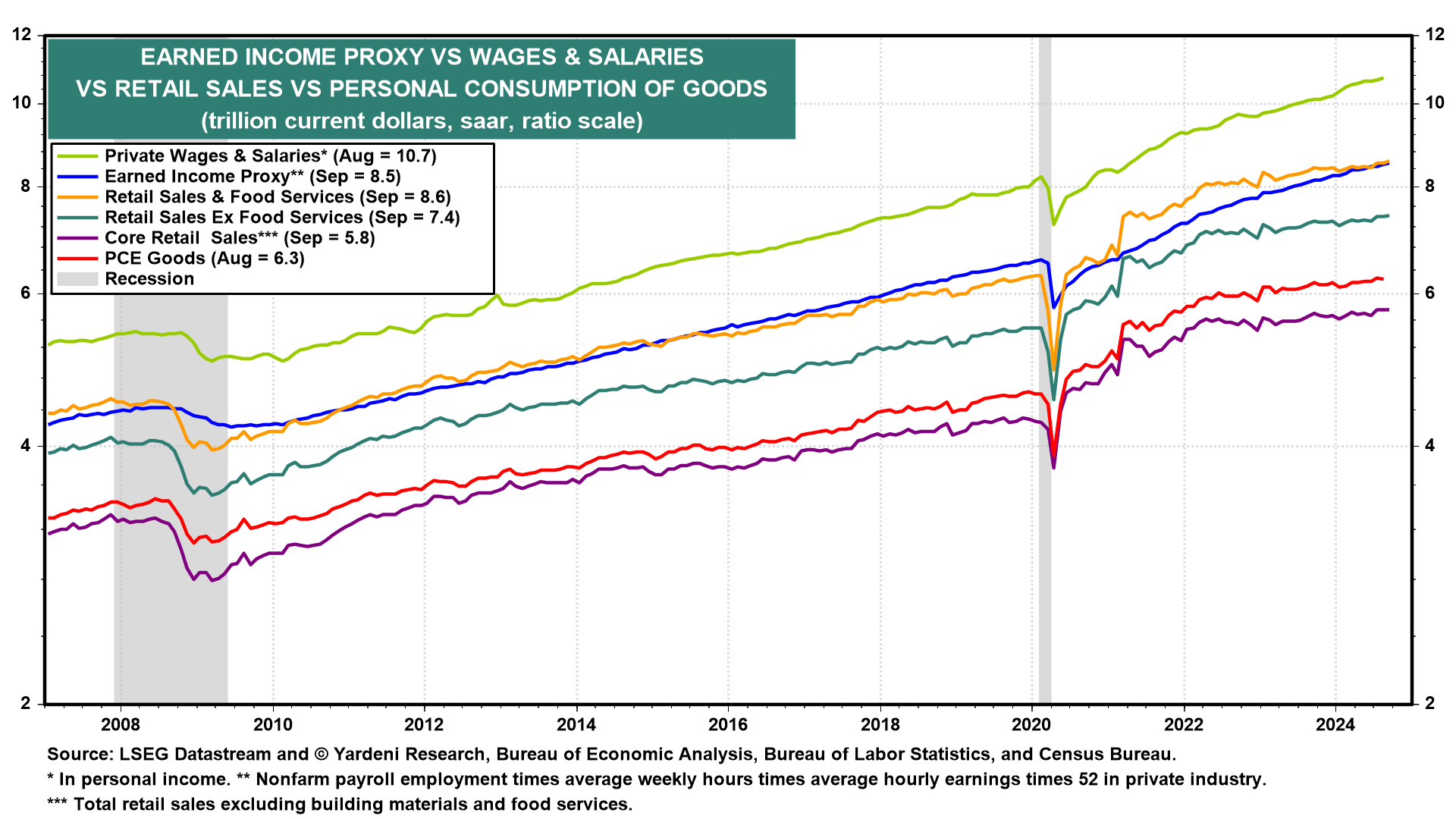 Income vs Wages vs Retail Sales vs Personal Consumption