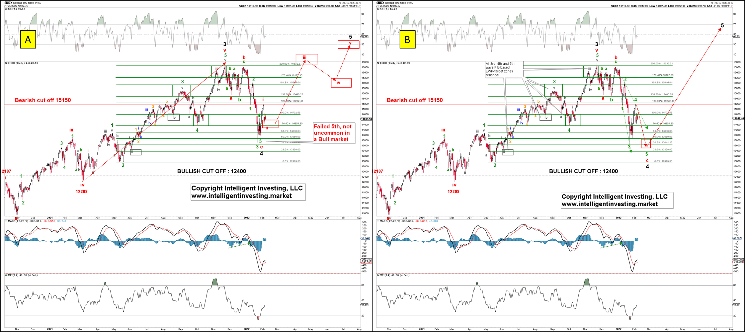 NDX 100 Daily Chart.