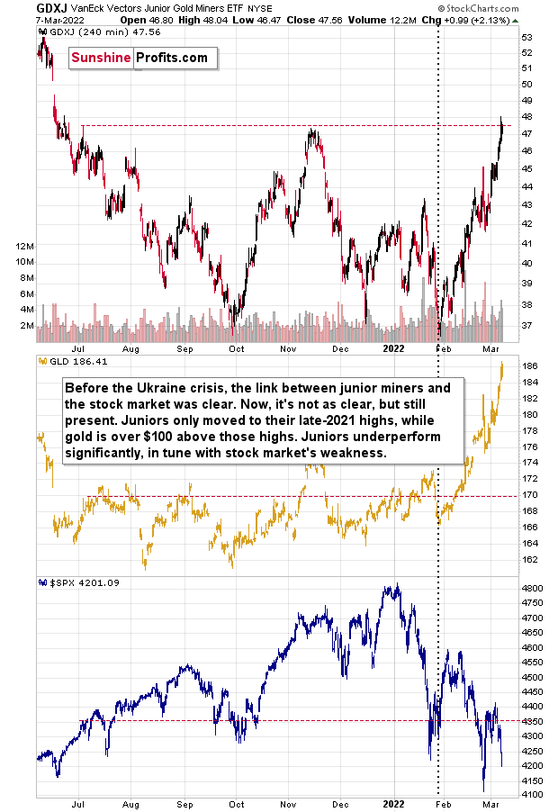 GDXJ 4-Hour Chart And Gold And SPX, .