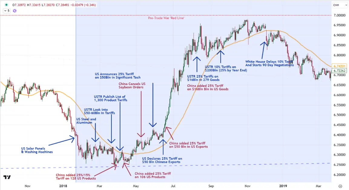 Trade War Impact on Forex Markets