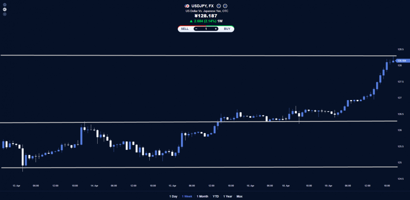 USD/JPY price chart.