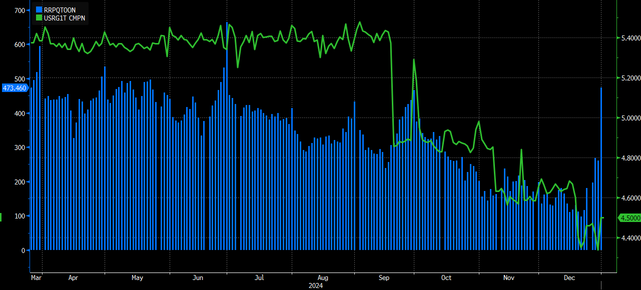 Reverse Repo Rates