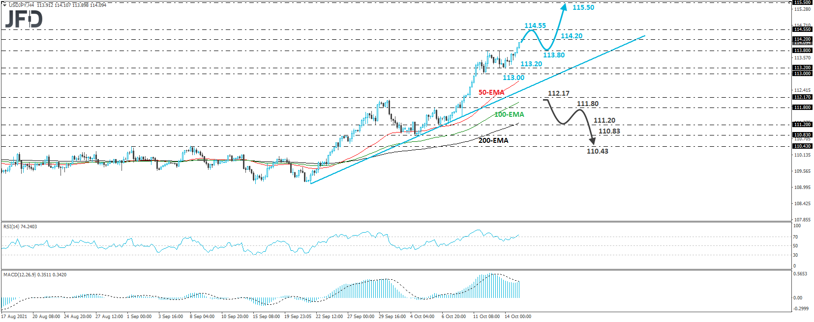 USD/JPY technical analysis 4-hour chart.