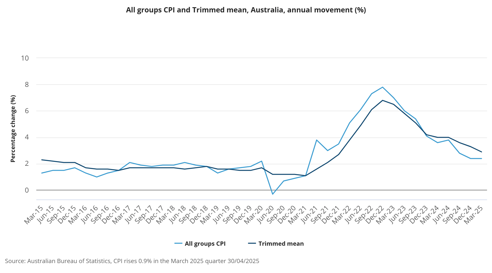 CPI and Trimmed Mean Inflation