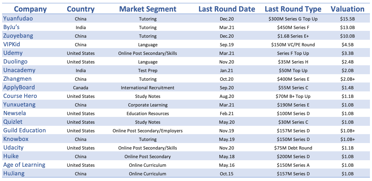 Chinese EdTech companies with a valuation of over $1 billion.