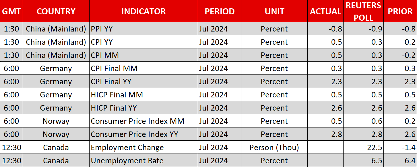 Economic Calendar