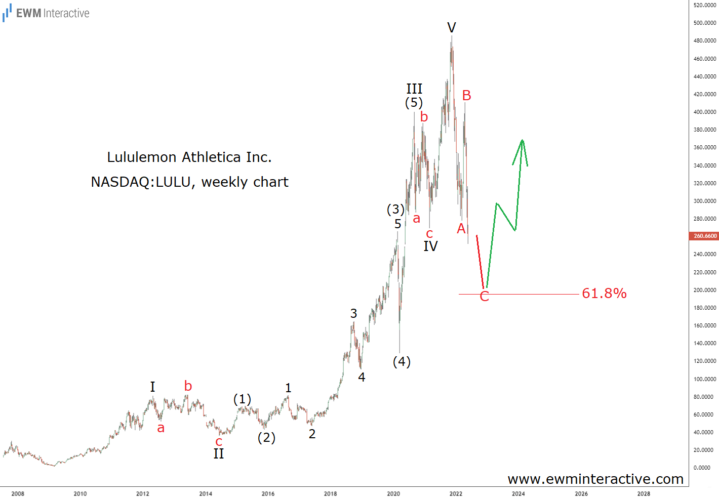 lululemon stock split 2021