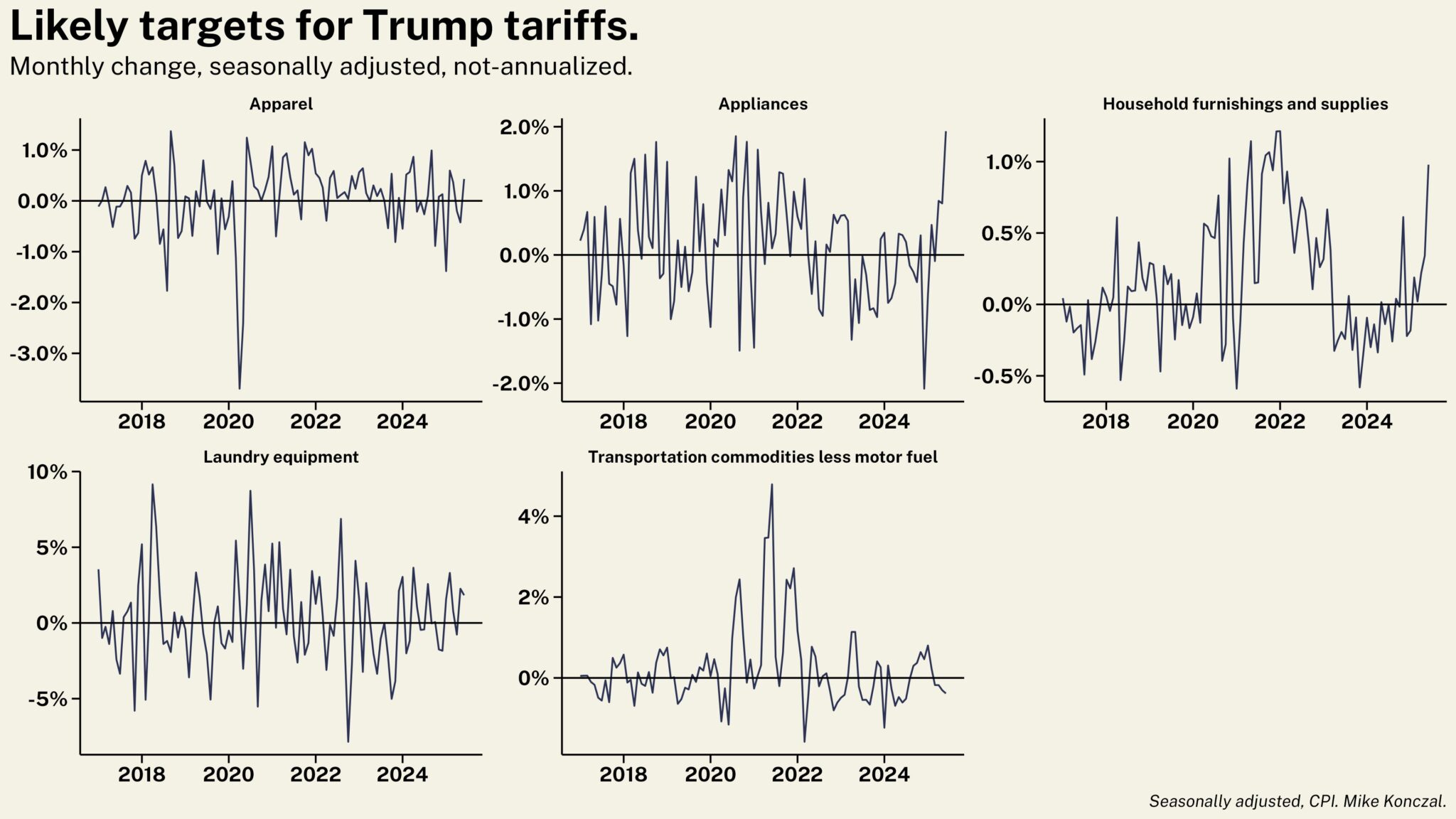 Likely Targets for Trump Tariffs