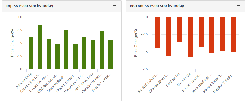Top & Bottom S&P Stocks Today
