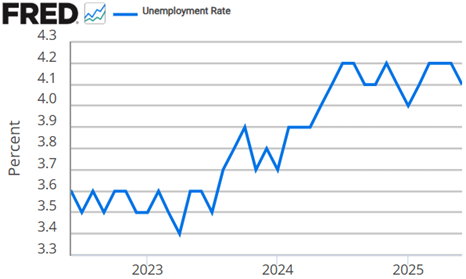 Unemployment Rate