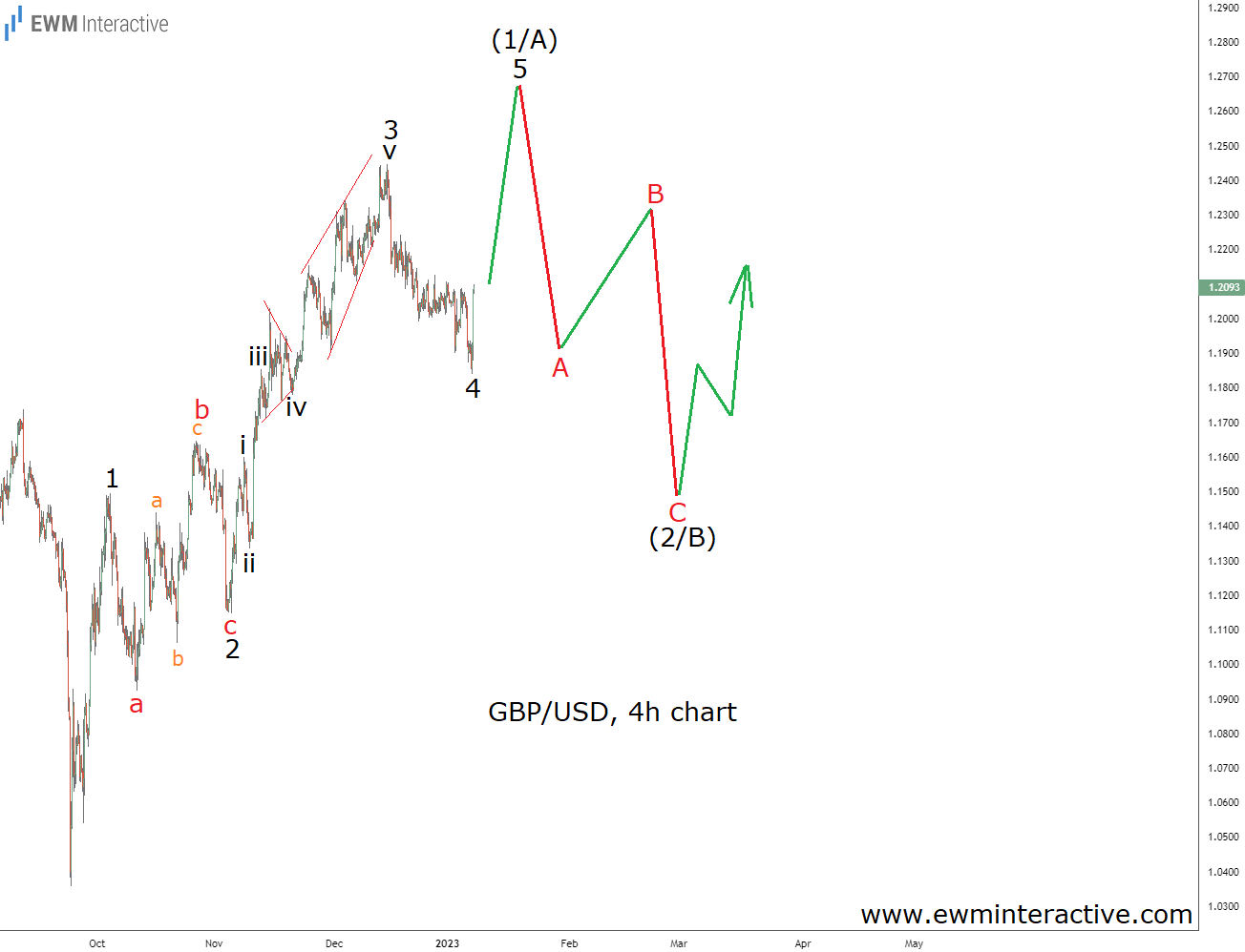 GBP/USD 4-Hr Chart