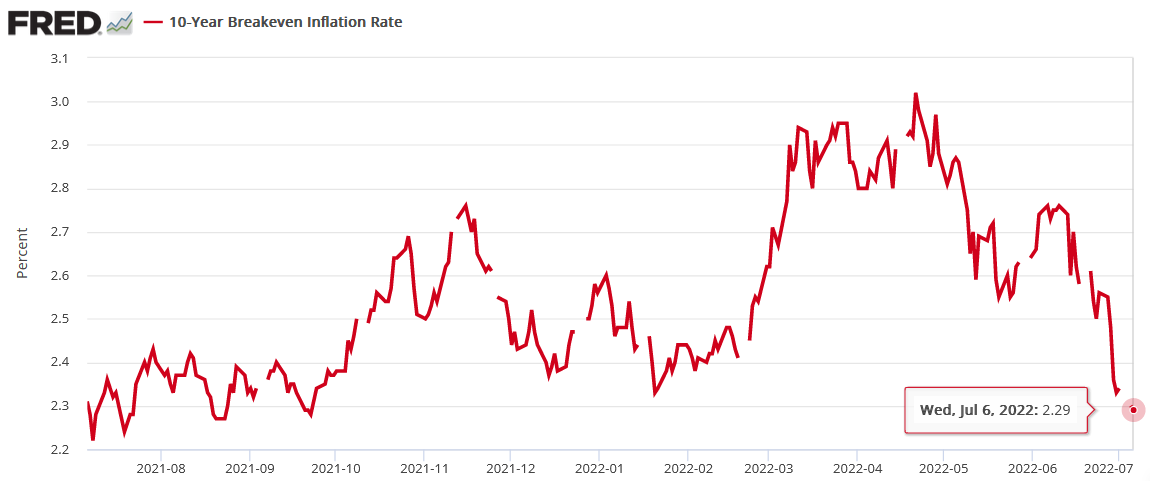 10-Year Breakeven Inflation Rate Chart