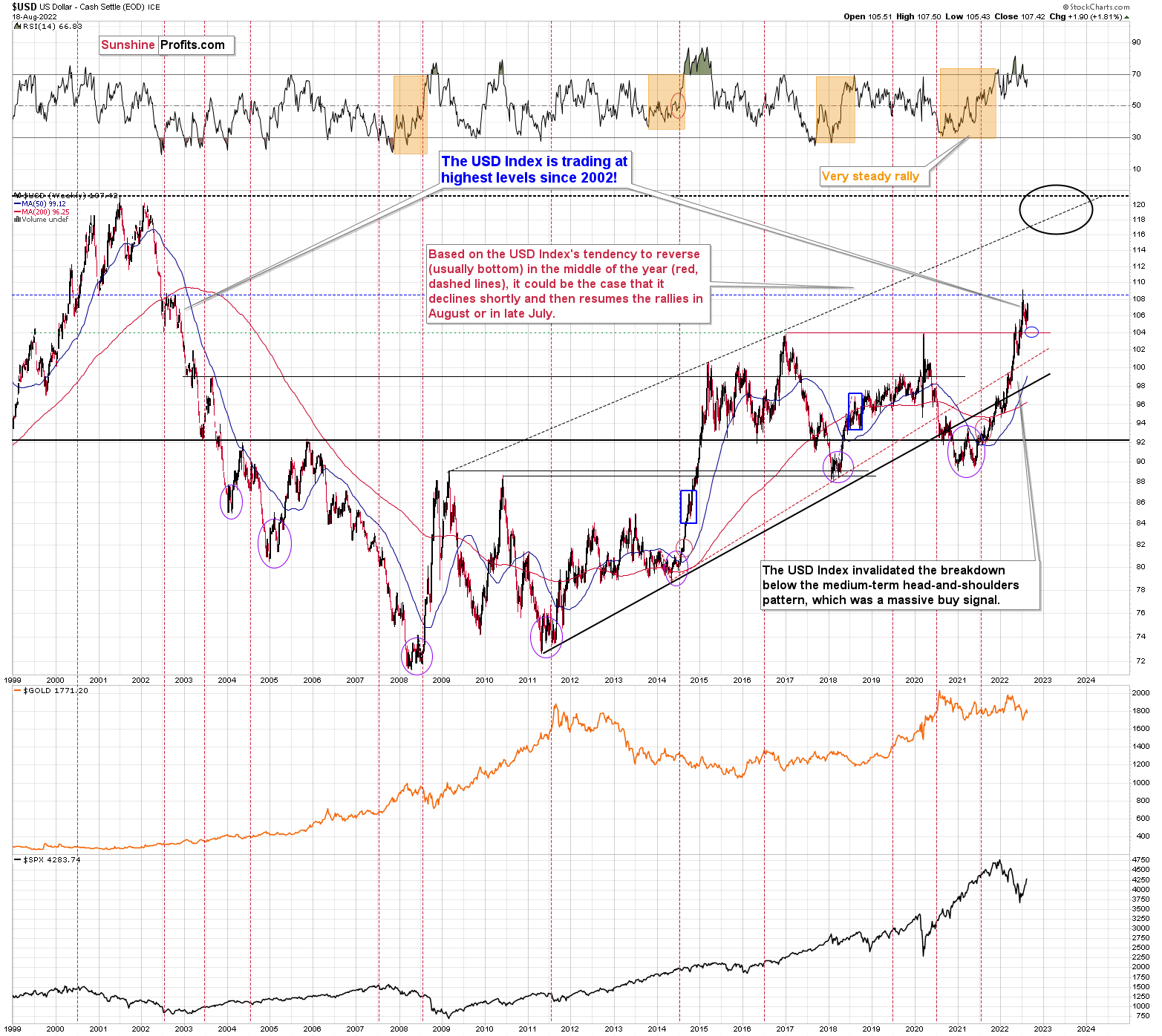 USD Weekly Chart