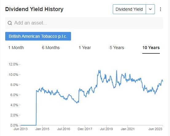British American Tobacco Dividend Yield History