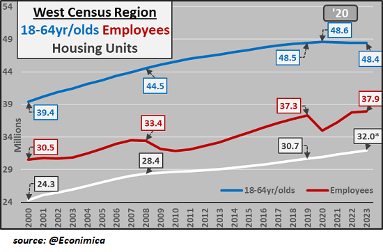 18-64 Yr Olds Employees Housing Units