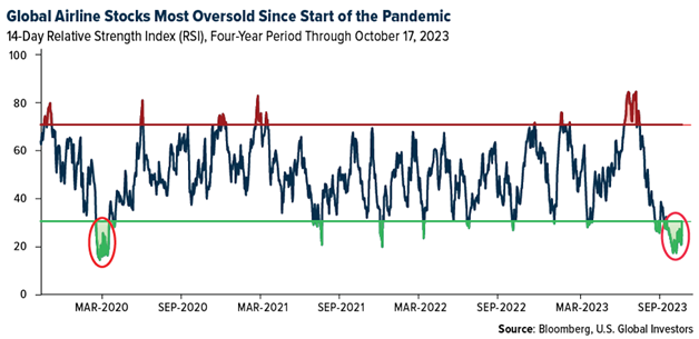 Global Airline Stocks-Oversold Since Pandemic