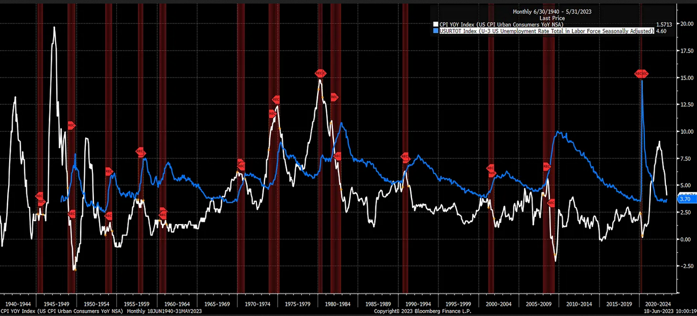 CPI YoY Index Chart