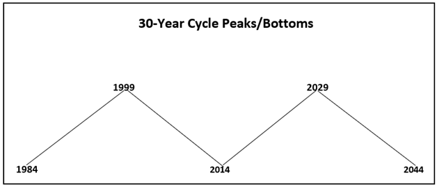 30-Year Cycle Peaks/Bottoms